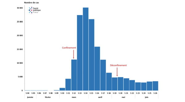 Nombre incident de cas confirmés de COVID-19 par semaine, rapportés à Santé publique France, du 23 janvier au 27 juin 2020