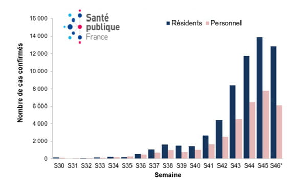 Nombre de cas confirmés de COVID-19 chez les résidents et le personnel en ESMS par semaine calendaire, du 20 juillet au 15 novembre 2020, en France