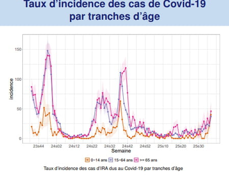 Taux d'incidence des cas de Covid : reprise en semaine 37 (8-14 septembre)