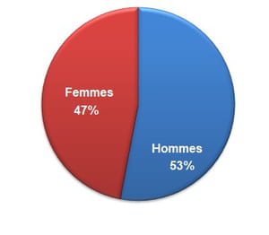 Répartition hommes/femmes des personnes hospitalisées Covid-19