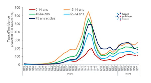 courbe covid incidence france par âge
