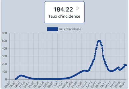 courbe taux incidence covid 19 france