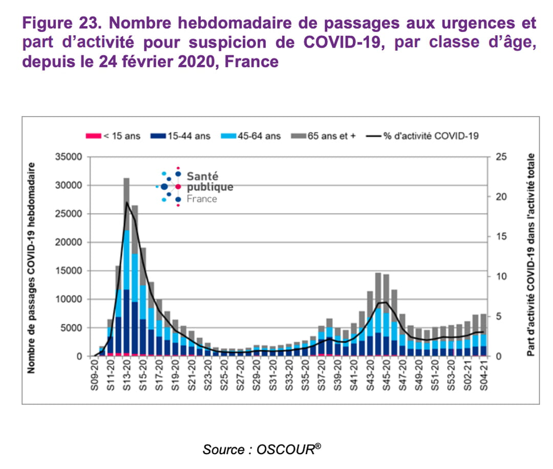 Hospitalisation Covid évolution, courbes, chiffres du jour