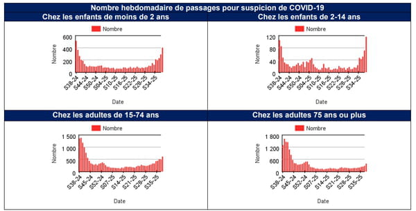 Cas de covid vus à l'hôpital septembre 2025