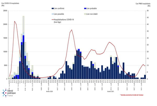 Nombre hebdomadaire d’hospitalisations pour PIMS, en fonction du lien avec la COVID-19, et d’hospitalisations COVID-19 tout âge confondu, du 02 mars 2020 au 22 août 2021, France (données au 24 août 2021)