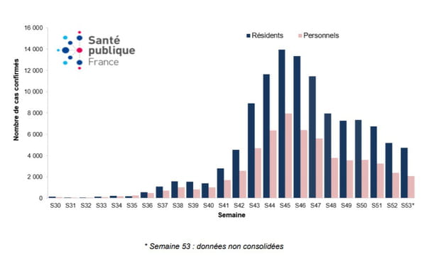 courbe cas de covid en france dans les ESMS dont Ehpad