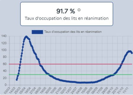 taux occupation lit réanimation