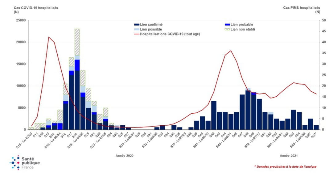 Nombre hebdomadaire d’hospitalisations pour PIMS, en fonction du lien avec la COVID-19, et d’hospitalisations COVID-19 tous âges, du 02 mars 2020 au 21 février 2021, France (données au 23 février 2021)