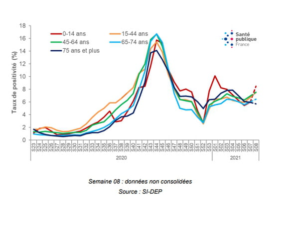 Évolution du taux de positivité des cas de COVID-19 selon les classes d’âge, depuis la semaine 23-2020, France (données au 03 mars 2021)