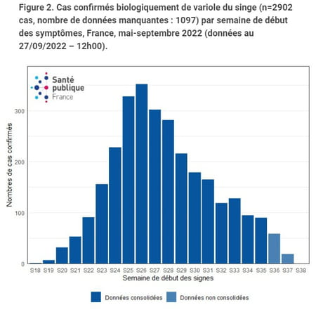 Cas confirmés de variole du singe
