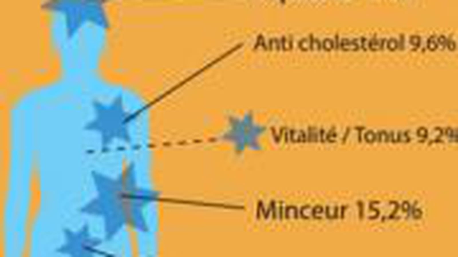 Les compléments alimentaires sous surveillance