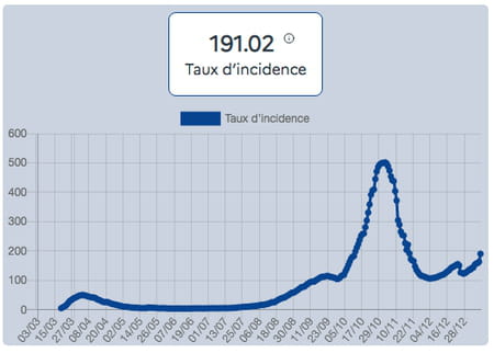 courbe taux incidence covid 19 france
