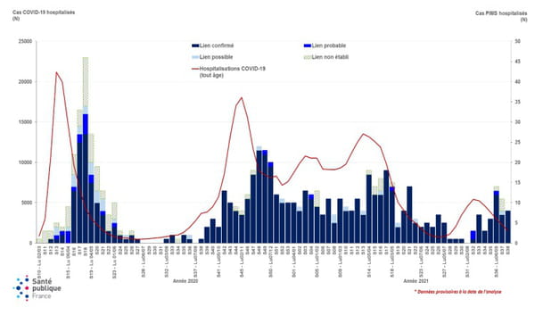 Nombre hebdomadaire d’hospitalisations pour PIMS, en fonction du lien avec la COVID-19, et d’hospitalisations COVID-19 tout âge confondu, du 02 mars 2020 au 26 septembre 2021, France (données au 28 septembre 2021)