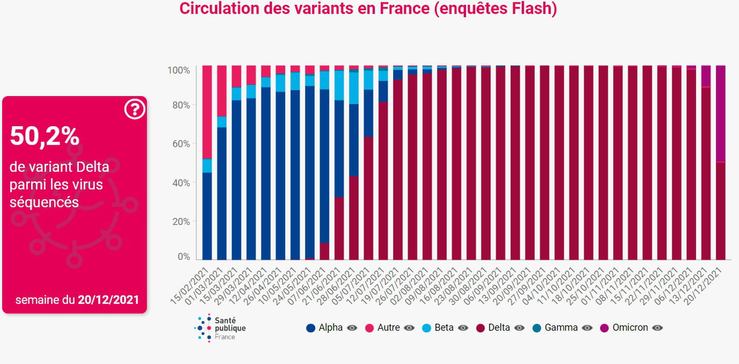 Variant Covid : en France, liste, nombre, carte, Omicron, Delta...
