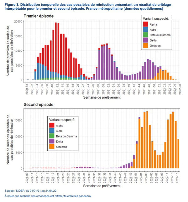 Distribution temporelle des cas possibles de réinfection présentant un résultat de criblage interprétable pour le premier et second épisode. France métropolitaine (données quotidiennes)