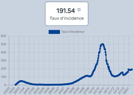 Nombre de nouvelles personnes positives au Sars-Cov-2 (PCR/antigénique) sur une semaine glissante, pour la première fois depuis plus de 60 jours, rapporté à la taille de la population, au 19 janvier