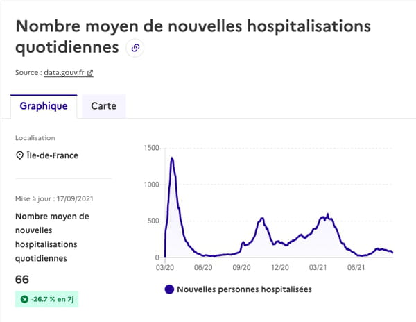 courbe-covid-hospitalisation-ile-de-france