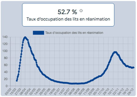 Taux d'occupation des lits en réanimation au 29 décembre par des patients Covid-19