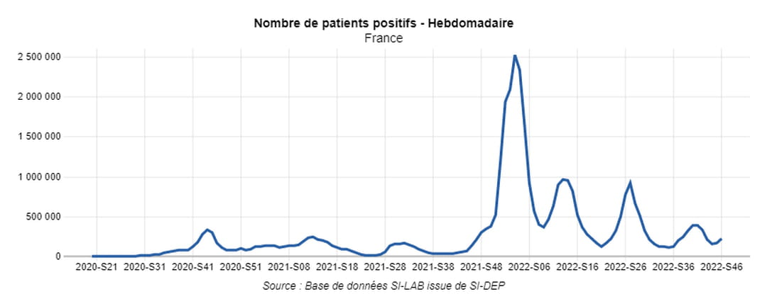taux-positif-covid-france-semaine-46