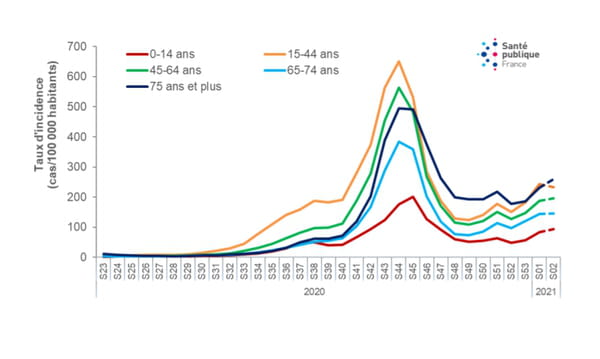 Évolution des taux d’incidence des cas de COVID-19 selon les classes d’âge, depuis la semaine 23-2020, France métropolitaine