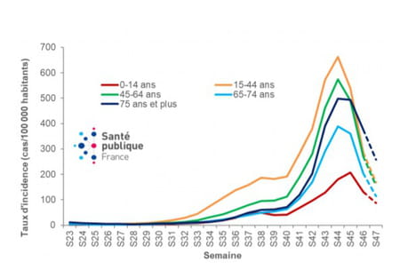 Evolution des taux d’incidence des cas de SARS-CoV-2 selon les classes d’âge, depuis la semaine 23/2020, France métropolitaine