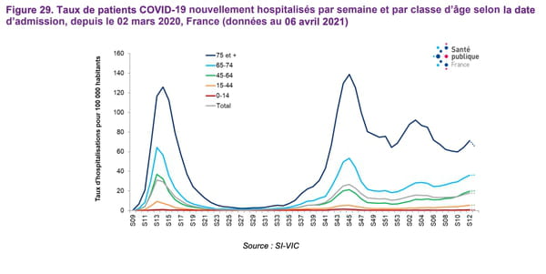 courbe-age-covid-hopsitalisation