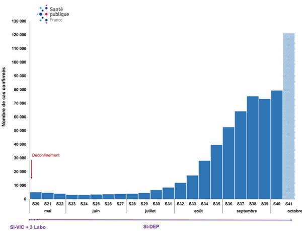 Nombre incident de cas confirmés de COVID-19 par semaine, rapportés à Santé publique France, du 10 mai au 11 octobre 2020