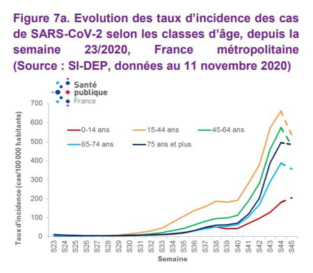 Evolution des taux d’incidence des cas de SARS-CoV-2 selon les classes d’âge, depuis la semaine 23/2020, France métropolitaine