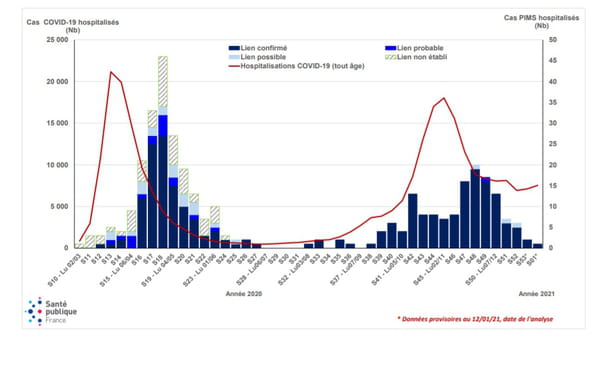 Distribution hebdomadaire des hospitalisations pour PIMS, en fonction du lien avec la COVID-19, et des hospitalisations COVID-19 tous âges, du 02 mars 2020 au 10 janvier 2021, France (données au 12 janvier 2021)