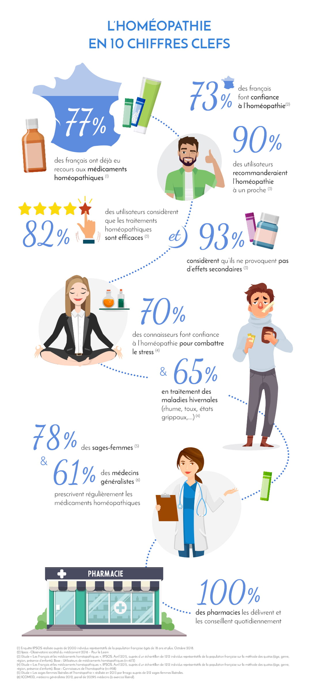 L'homéopathie en 10 chiffres clefs