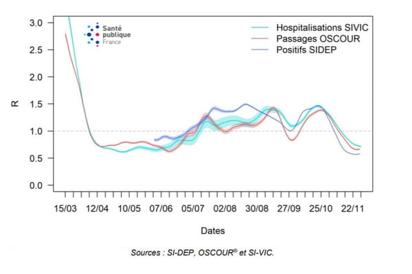 Trajectoire du nombre de reproduction effectif (R-effectif) à partir des tests PCR positifs au SARS-COV-2, des passages aux urgences avec suspicion de COVID-19 et des hospitalisations pour COVID-19 en France métropolitaine du 15 mars au 28 novembre 2020 (Sources : SI-DEP, OSCOUR® et SI-VIC)