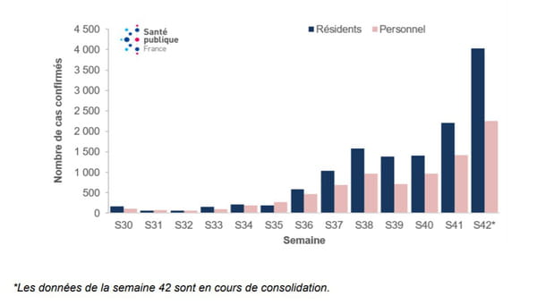 Nombre de cas confirmés de COVID-19 chez les résidents et le personnel en ESMS par semaine calendaire, du 20 juillet au 18 octobre 2020, en France