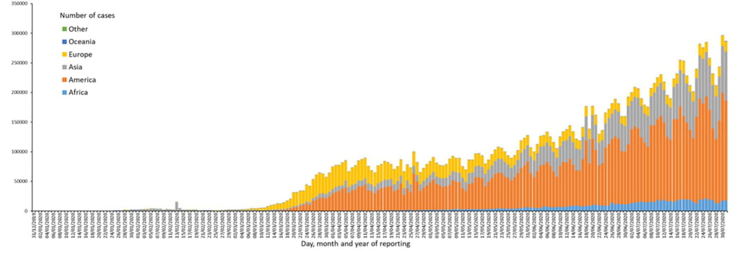 Répartition des cas de Covid-19 dans le monde par continent au 24 juillet 2020