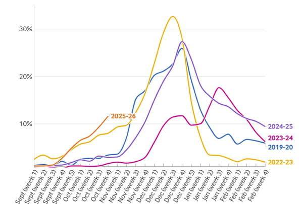 prévalence de la grippe en Angleterre
