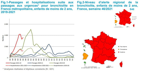 -Passages et hospitalisations suite aux passages aux urgences* pour bronchiolite en France métropolitaine, enfants de moins de 2 ans, 2019-2021 et Niveau d'alerte régional de la bronchiolite, enfants de moins de 2 ans, France