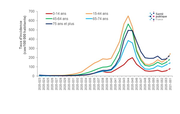 Évolution des taux d’incidence (7a), de dépistage (7b) et de positivité (7c) des cas de COVID-19 selon les classes d’âge, depuis la semaine 23/2020, France métropolitaine
