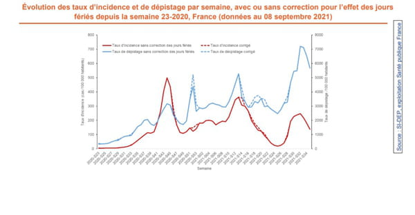 Évolution des taux d’incidence et de dépistage par semaine, avec ou sans correction pour l’effet des jours fériés depuis la semaine 23-2020, France (données au 08 septembre 2021)