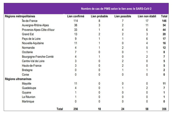 Distribution du nombre de cas de PIMS par région en fonction de leur lien avec le SARS-CoV-2, du 02 mars 2020 au 10 janvier 2021, France (données au 12 janvier 2021)