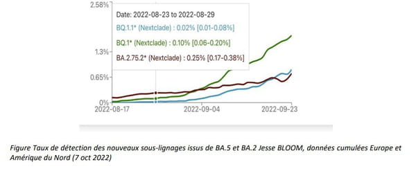 Taux de détection des nouveaux sous-lignages issus de BA.5 et BA.2 Jesse BLOOM, données cumulées Europe et Amérique du Nord (7 oct 2022)