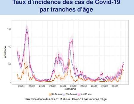 Taux d'incidence des cas de Covid : reprise en semaine 37 (8-14 septembre)