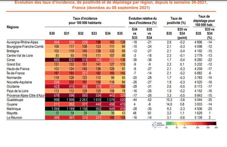 Évolution des taux d’incidence, de positivité et de dépistage par région, depuis la semaine 30-2021, France (données au 08 septembre 2021)