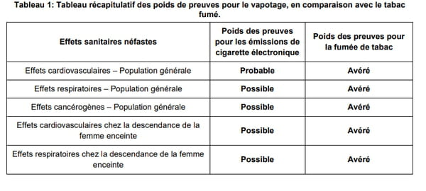 Tableau récapitulatif des poids de preuves pour le vapotage, en comparaison avec le tabac fumé.