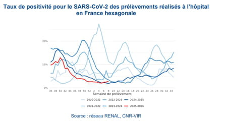 evolution covid février 2026