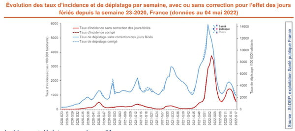 Évolution des taux d’incidence et de dépistage par semaine, avec ou sans correction pour l’effet des jours fériés depuis la semaine 23-2020, France (données au 04 mai 2022)