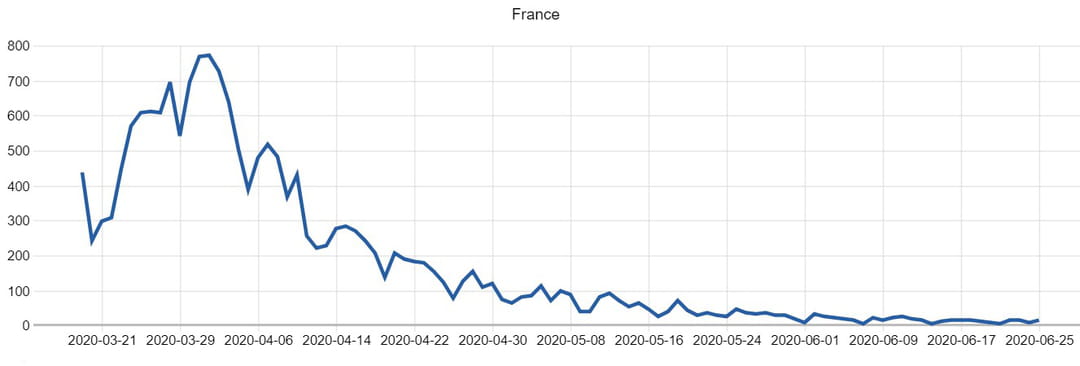 Nombre quotidien de nouvelles admissions en réanimation pour covid-19