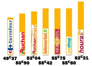 le classement des enseignes les moins chères en octobre. 