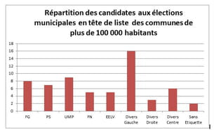graphique représentant la répartition des candidates aux élections municipales