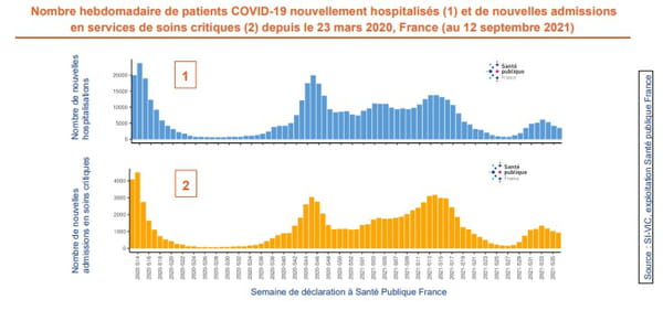 Nombre hebdomadaire de patients COVID-19 nouvellement hospitalisés (1) et de nouvelles admissions en services de soins critiques (2) depuis le 23 mars 2020, France (au 12 septembre 2021)