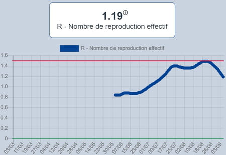 courbe r0 france