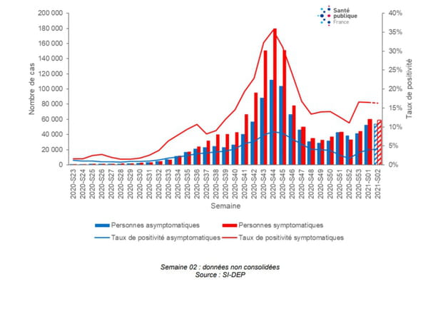 Évolution du nombre de cas confirmés de COVID-19 et du taux de positivité selon la présence ou non de symptômes (2 366 868 cas décrits), par semaine depuis la semaine 23-2020, France métropolitaine